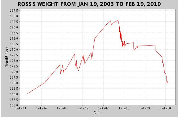 weight